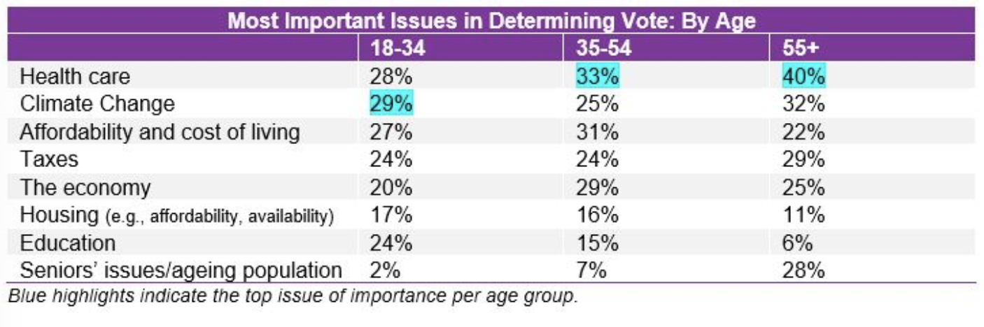 Photo Credit: 2019, Ipsos Limited Partnership. Poll results of most important issues to voters ahead of 2019 federal election.